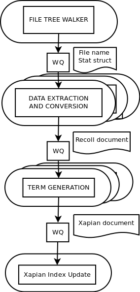 Multi-stage parallelism
